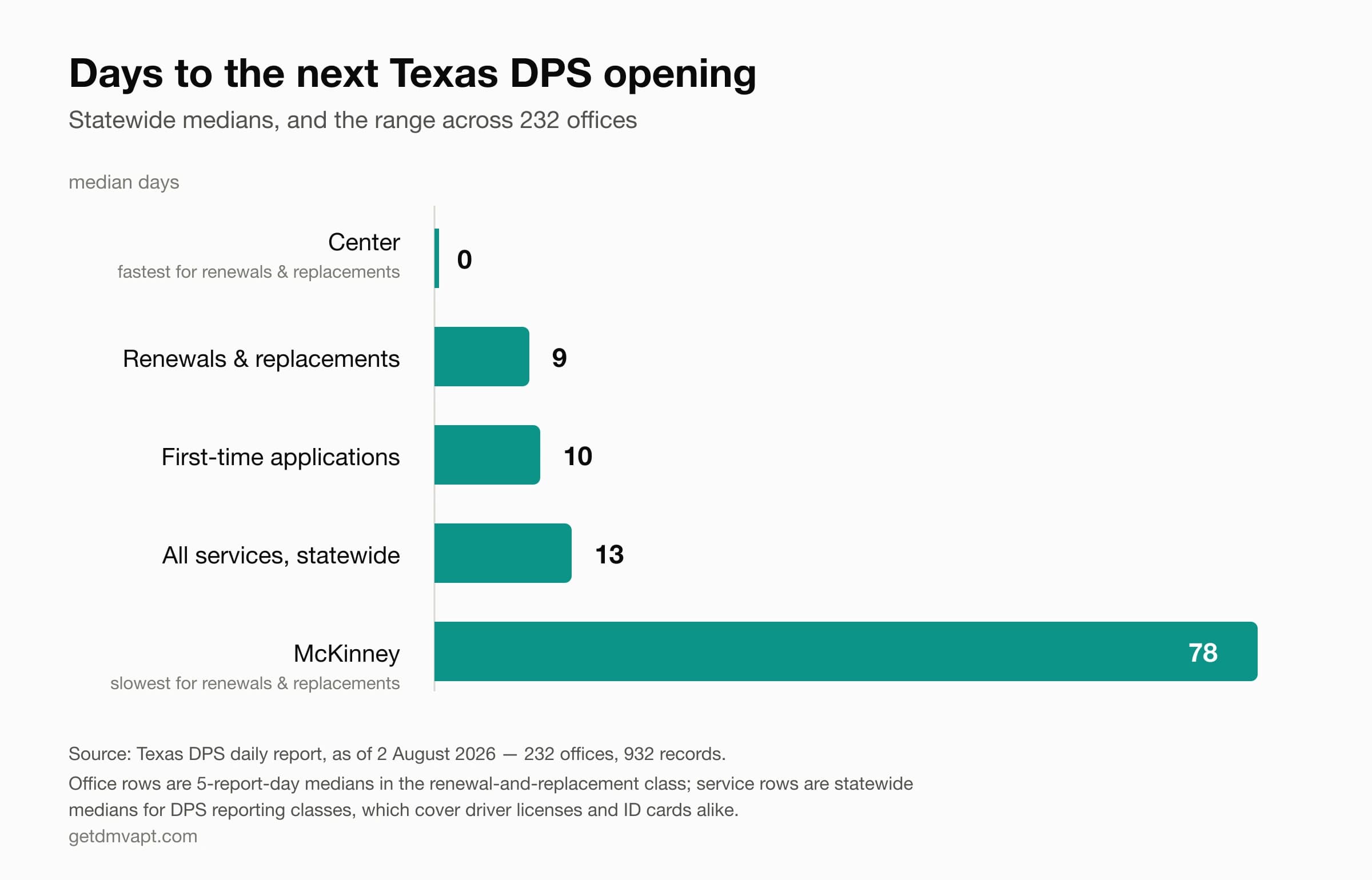 Bar chart of median days to the next Texas DPS opening, showing 0 days at the fastest office for renewals and replacements and 78 days at the slowest